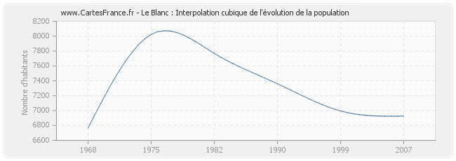 Le Blanc : Interpolation cubique de l'évolution de la population